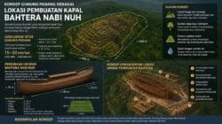 Ilustrasi konseptual Gunung Padang sebagai ruang peradaban tua. Visualisasi ini bersifat hipotesis dan tidak menjadi bukti arkeologis hubungan Gunung Padang dengan Bahtera Nabi Nuh.