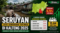Data BPS Kalimantan Tengah tahun 2025 menempatkan Kabupaten Seruyan sebagai wilayah dengan tingkat kemiskinan tertinggi di provinsi tersebut