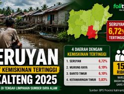 Central Kalimantan’s Poverty Paradox Amid Abundant Natural Resources