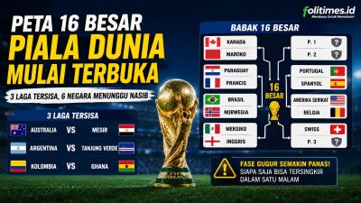 Peta babak 16 besar Piala Dunia 2026 mulai terbuka setelah 13 negara memastikan lolos, sementara tiga laga terakhir masih menentukan nasib enam negara. Foto: Ilustrasi/folitimes.id