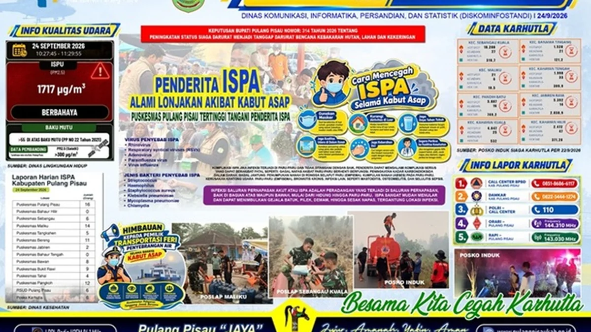 Infografik 99 kasus ISPA akibat kabut asap di Pulang Pisau